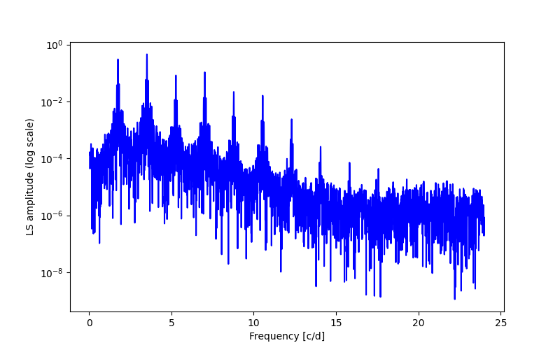 Spectral power density plot