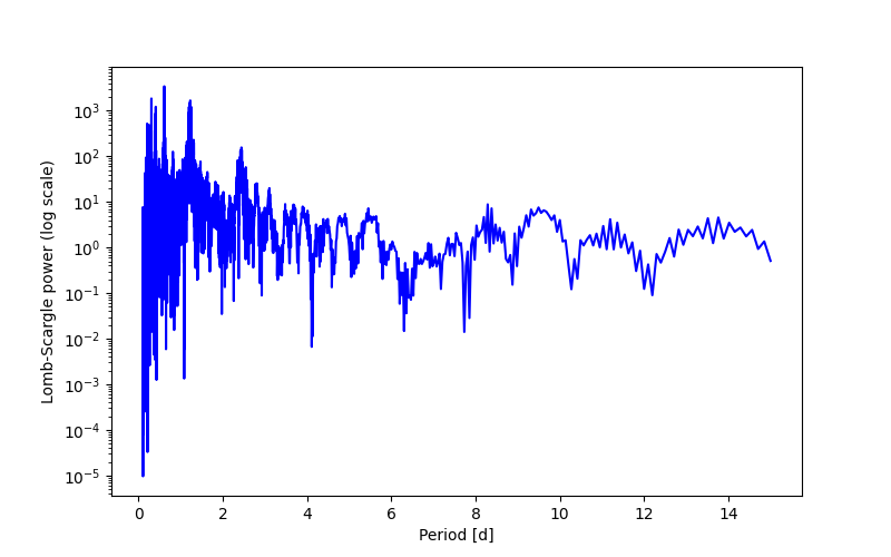 Spectral power density plot