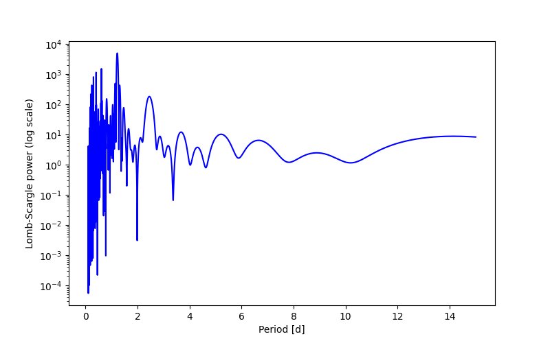 Spectral power density plot