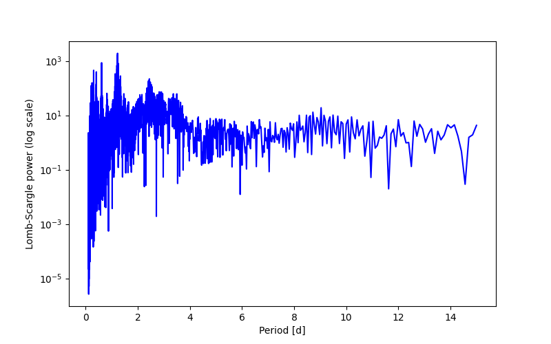 Spectral power density plot