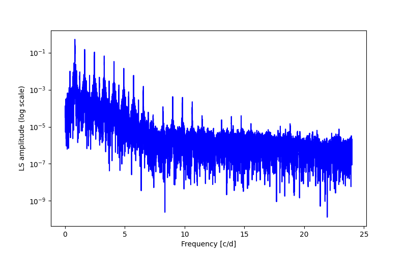 Spectral power density plot