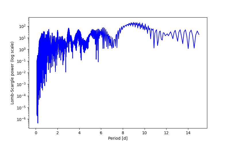 Spectral power density plot