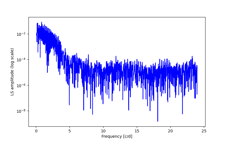 Spectral power density plot