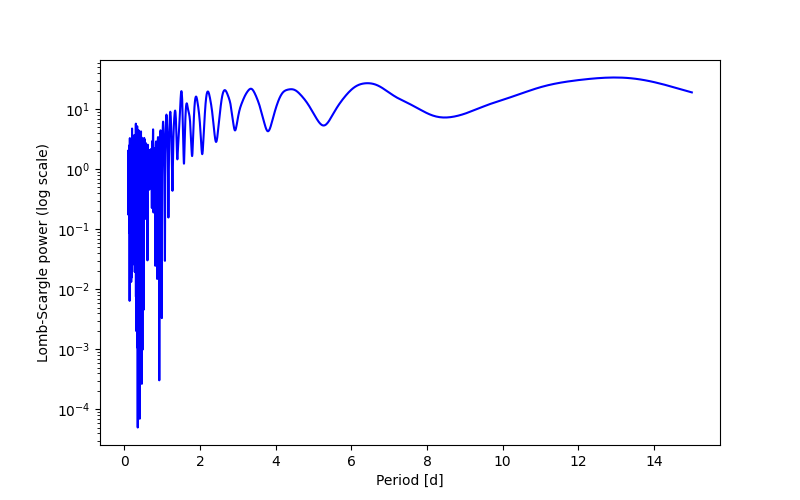 Spectral power density plot