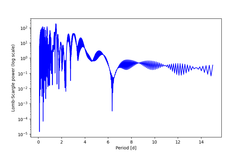 Spectral power density plot