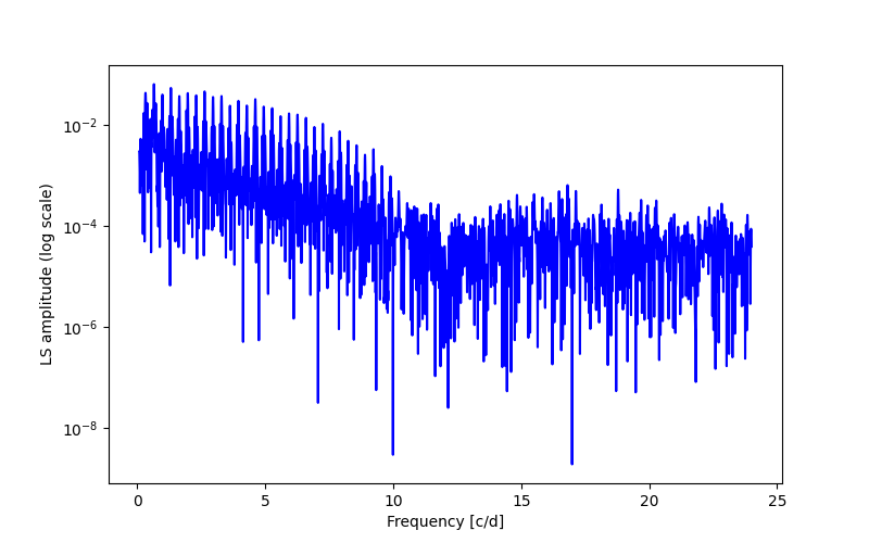 Spectral power density plot