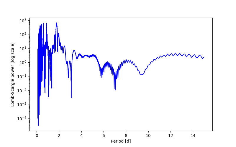 Spectral power density plot