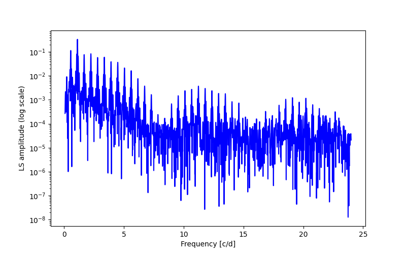 Spectral power density plot