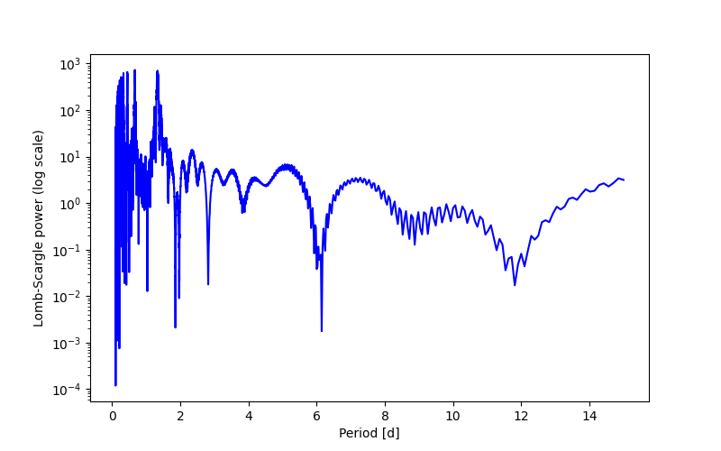 Spectral power density plot