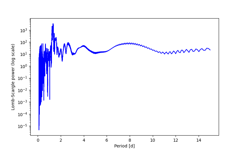Spectral power density plot