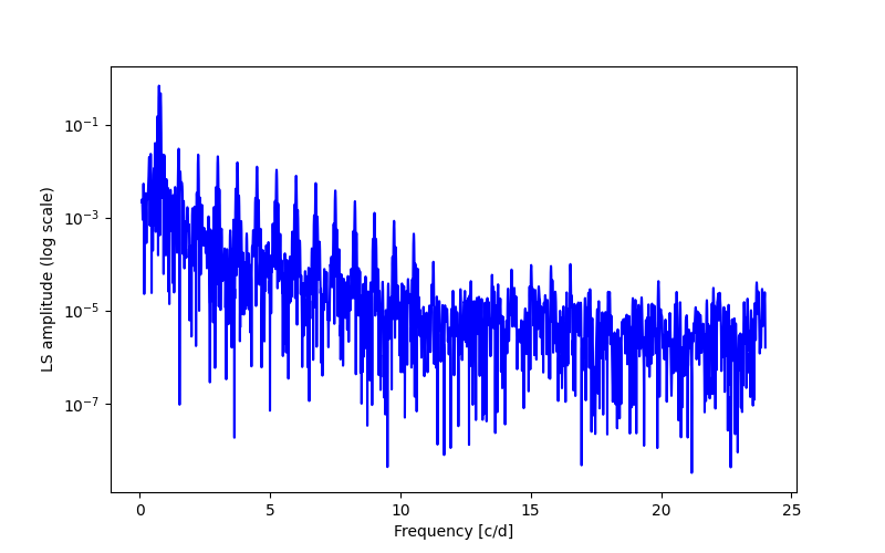 Spectral power density plot