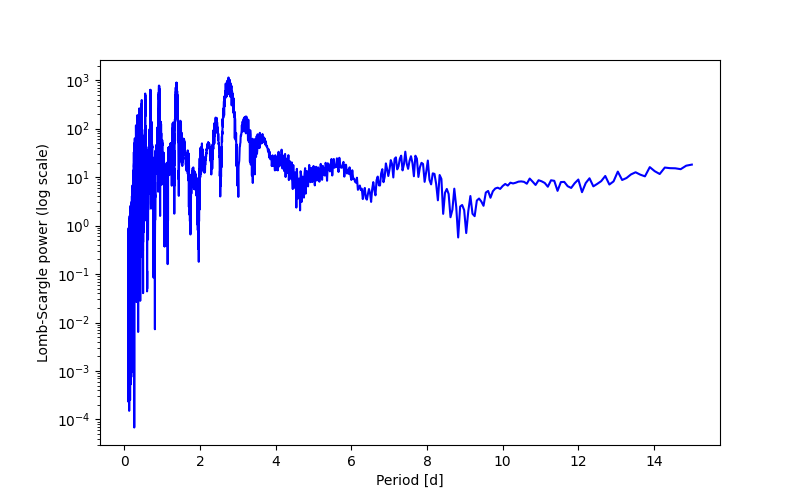 Spectral power density plot
