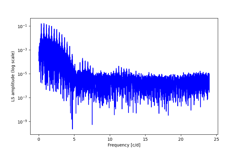 Spectral power density plot