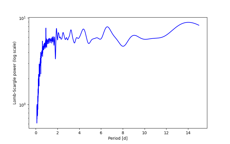 Spectral power density plot