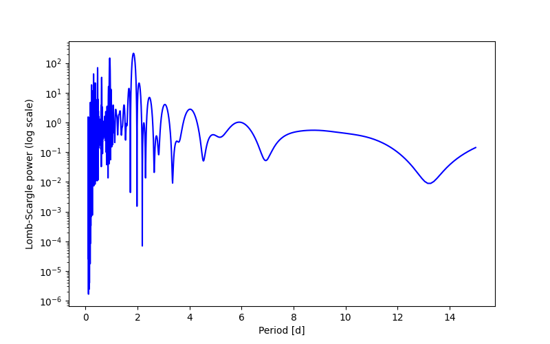 Spectral power density plot