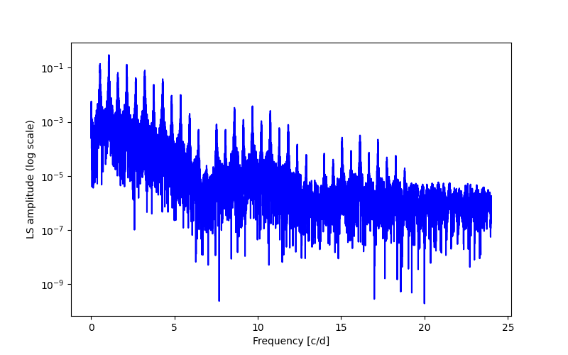 Spectral power density plot