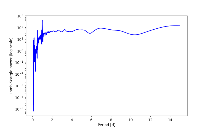 Spectral power density plot