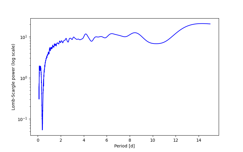 Spectral power density plot