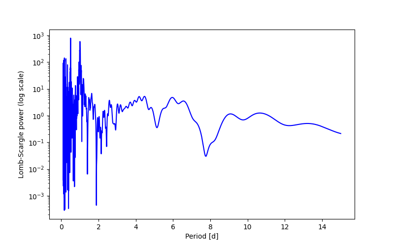 Spectral power density plot