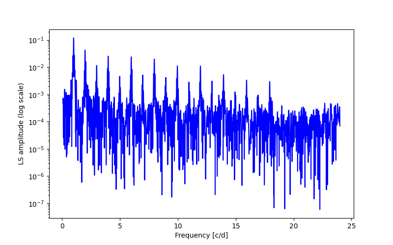 Spectral power density plot