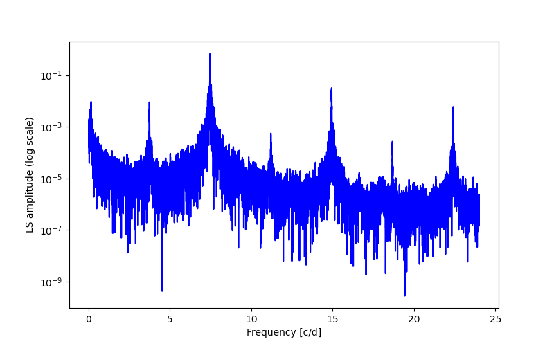 Spectral power density plot