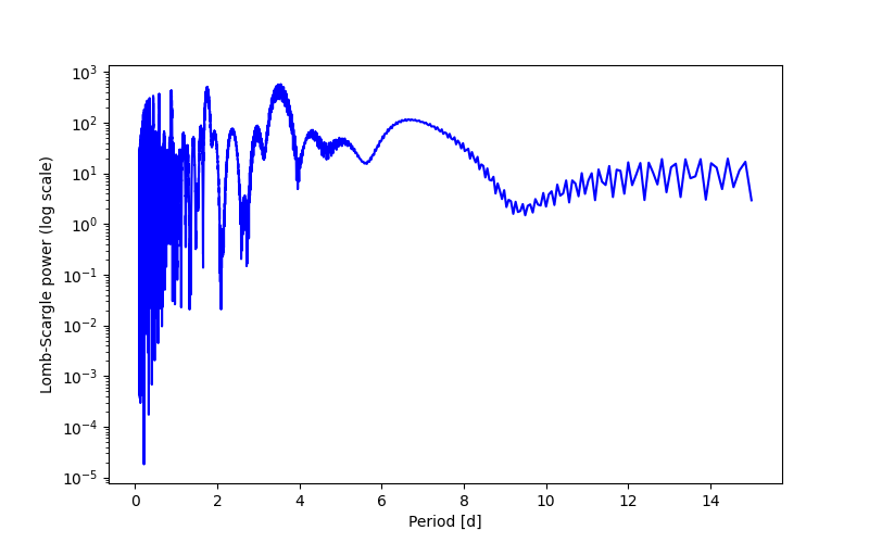 Spectral power density plot