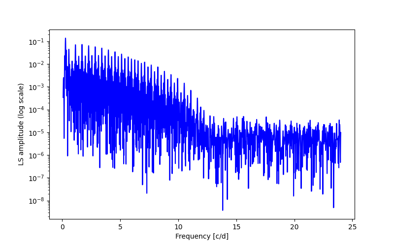 Spectral power density plot