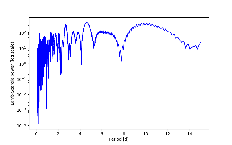 Spectral power density plot