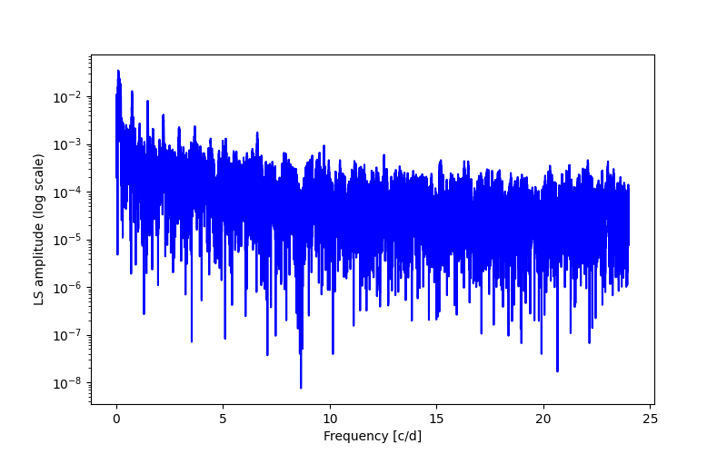 Spectral power density plot