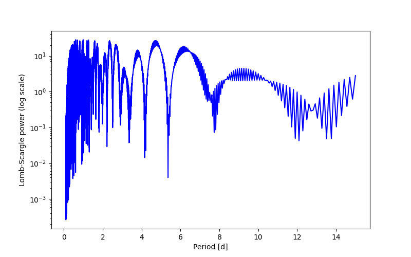 Spectral power density plot