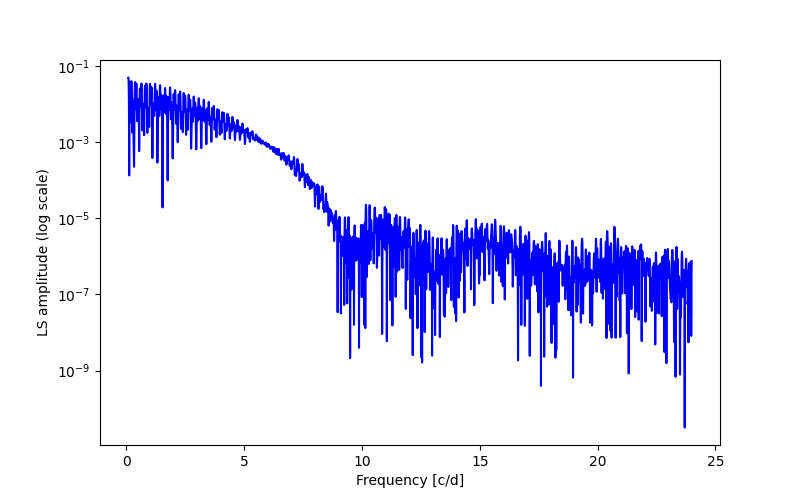 Spectral power density plot