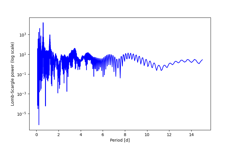 Spectral power density plot
