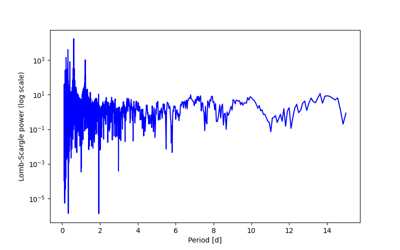 Spectral power density plot