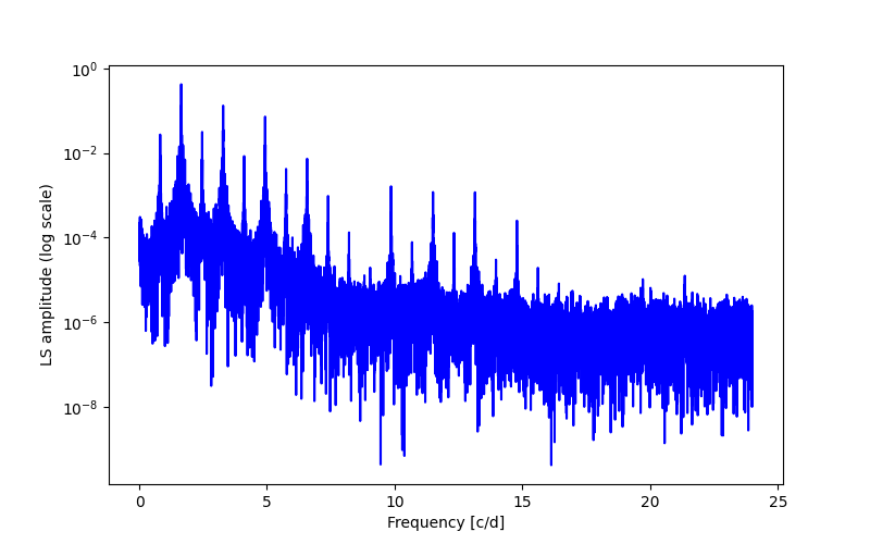 Spectral power density plot