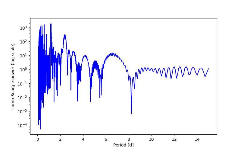 Spectral power density plot