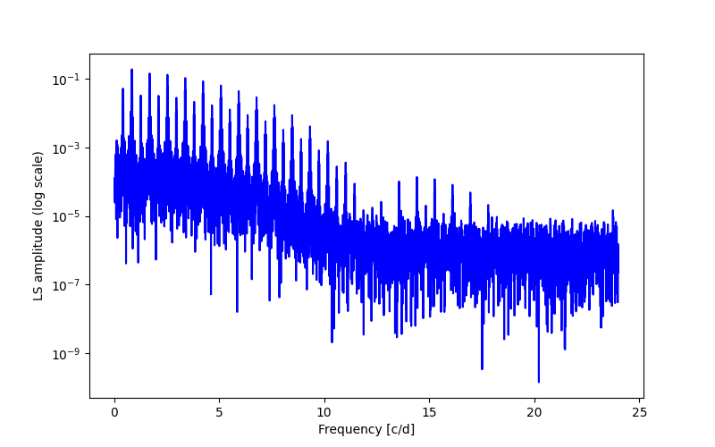 Spectral power density plot