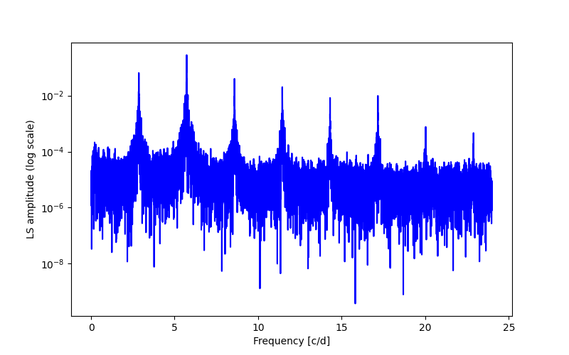 Spectral power density plot