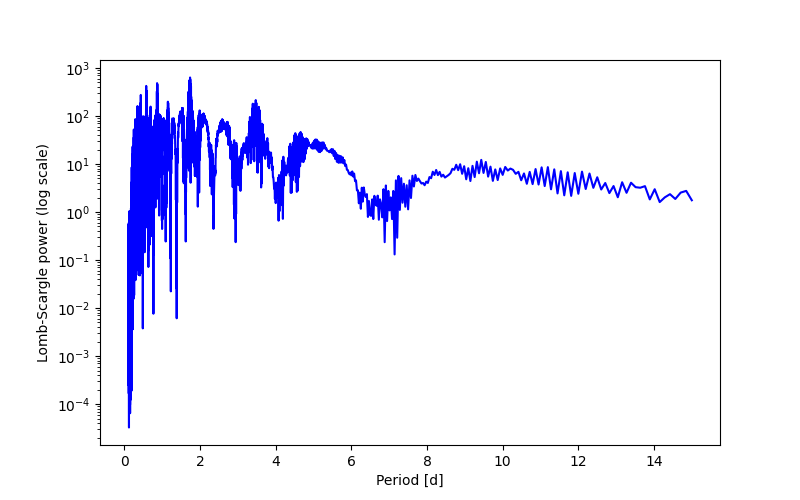 Spectral power density plot