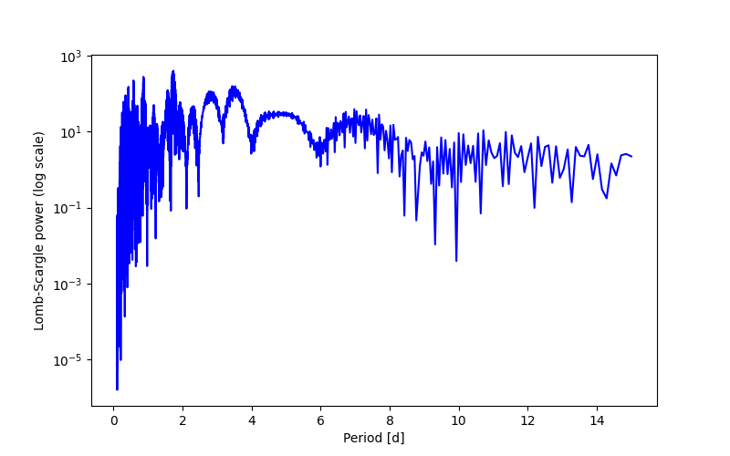 Spectral power density plot