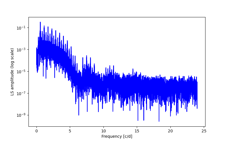 Spectral power density plot