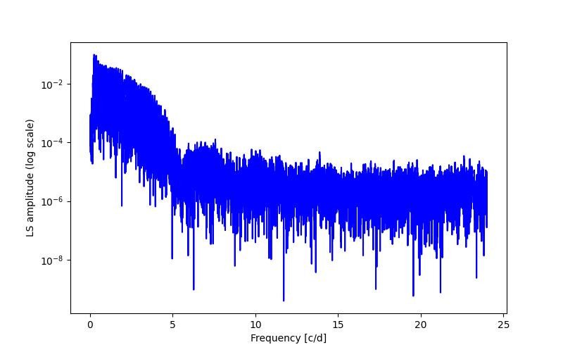 Spectral power density plot