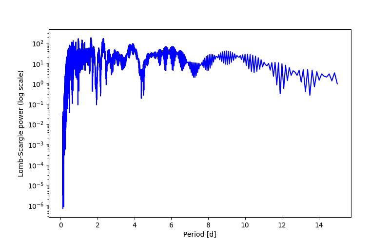 Spectral power density plot