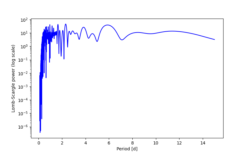 Spectral power density plot