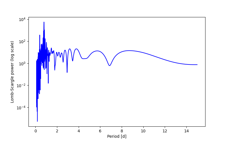 Spectral power density plot