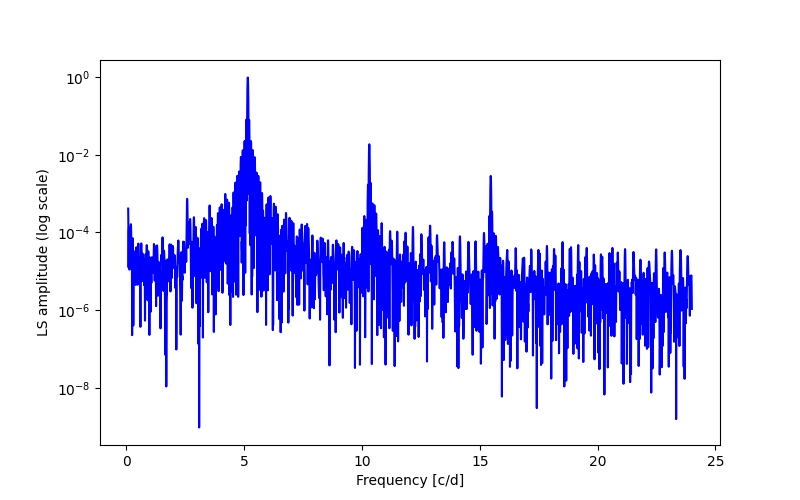 Spectral power density plot