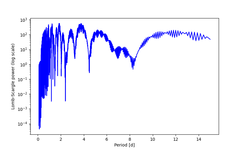 Spectral power density plot