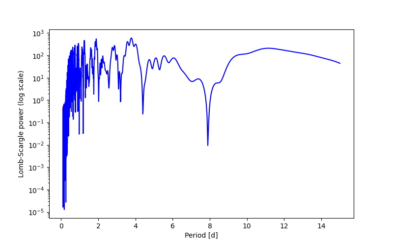 Spectral power density plot