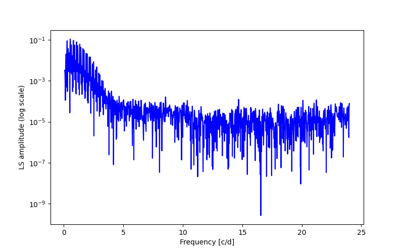 Spectral power density plot