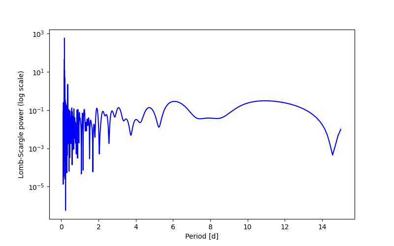 Spectral power density plot