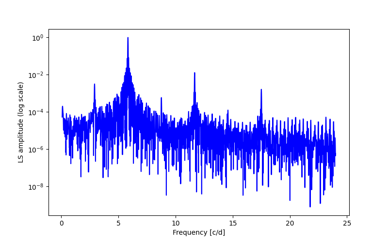 Spectral power density plot